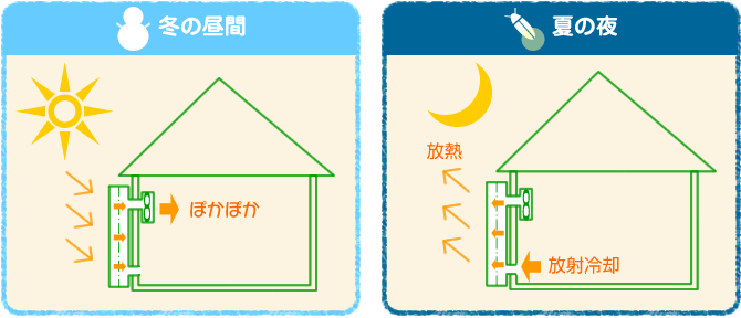 冬の昼間と夏の夜のソーラーウォール