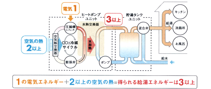 エコキュートの仕組み