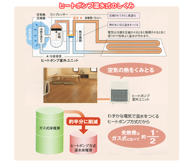 ヒートポンプ温水式のしくみ