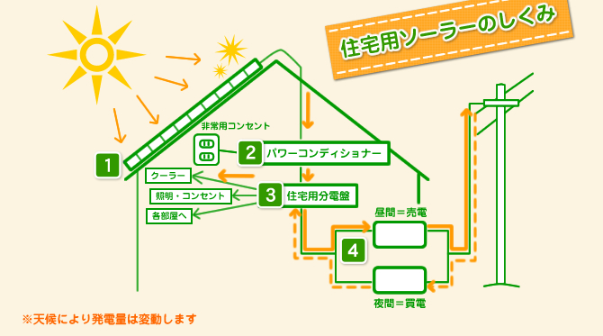 住宅用ソーラーのしくみ