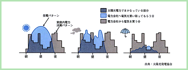 発電量のグラフ