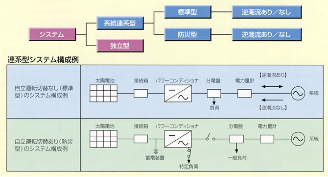 システム種類図